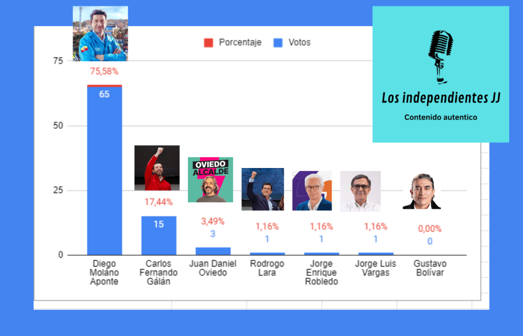 El candidato Diego Molano sería el próximo&nbsp;alcalde